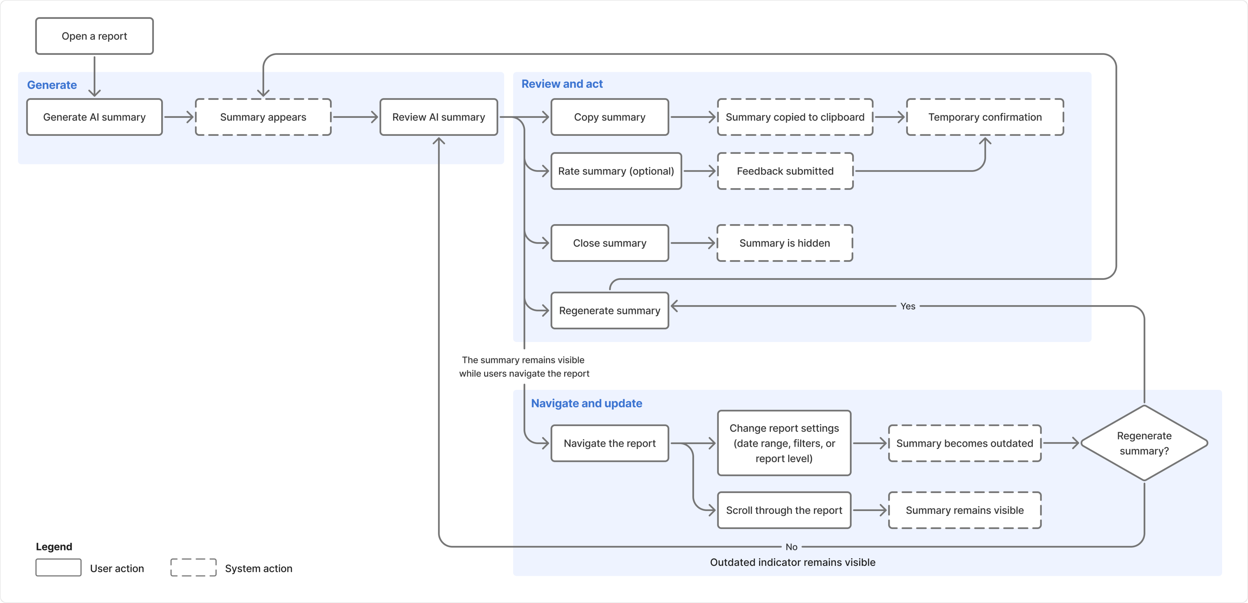 End-to-end user flow diagram mapping how report viewers generate, review, rate, copy, and regenerate AI summaries