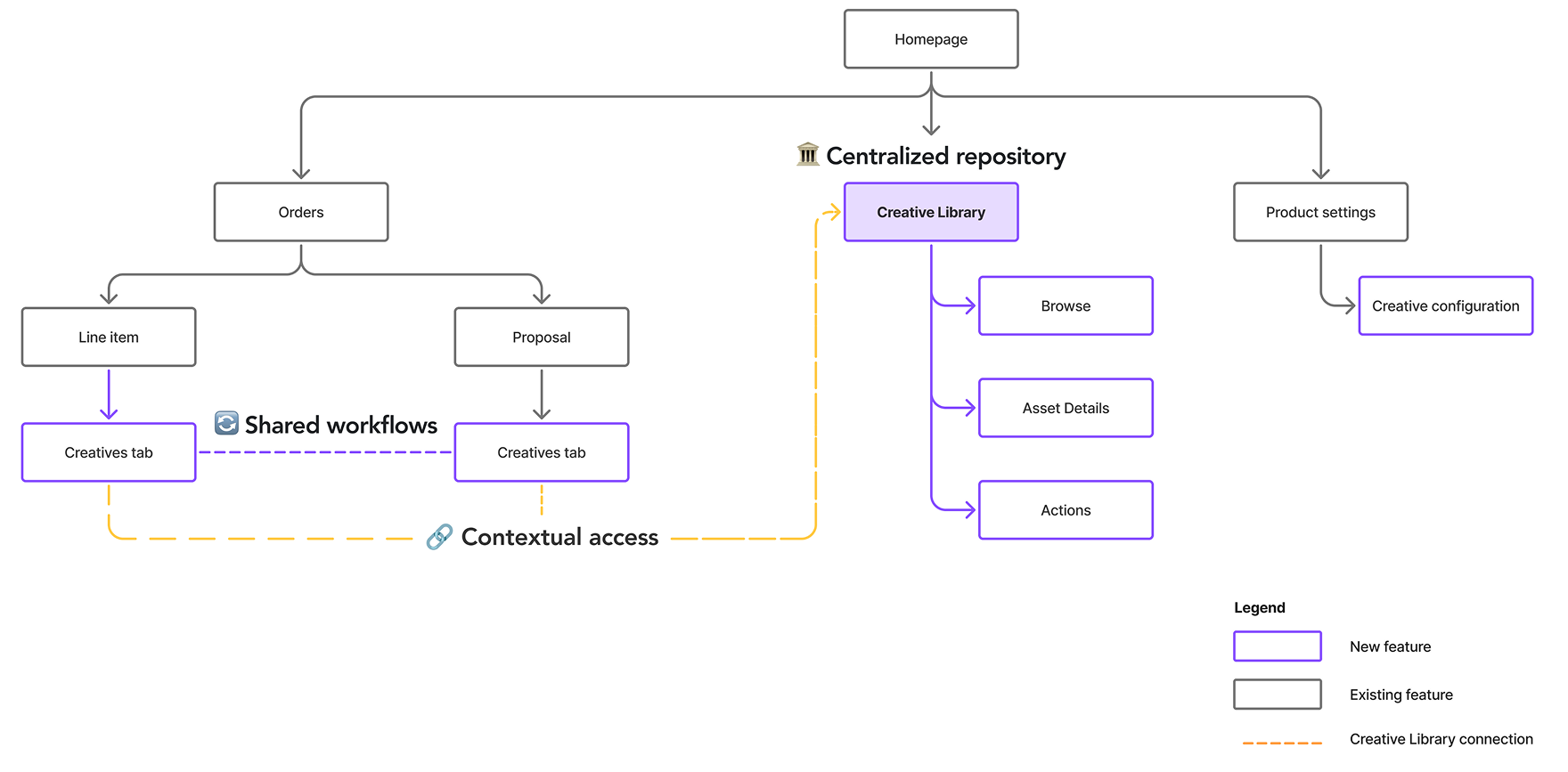 Information architecture diagram showing the Creative Library connected to Orders, Line Items, Proposals, and Product settings, with shared workflows and contextual access highlighted
