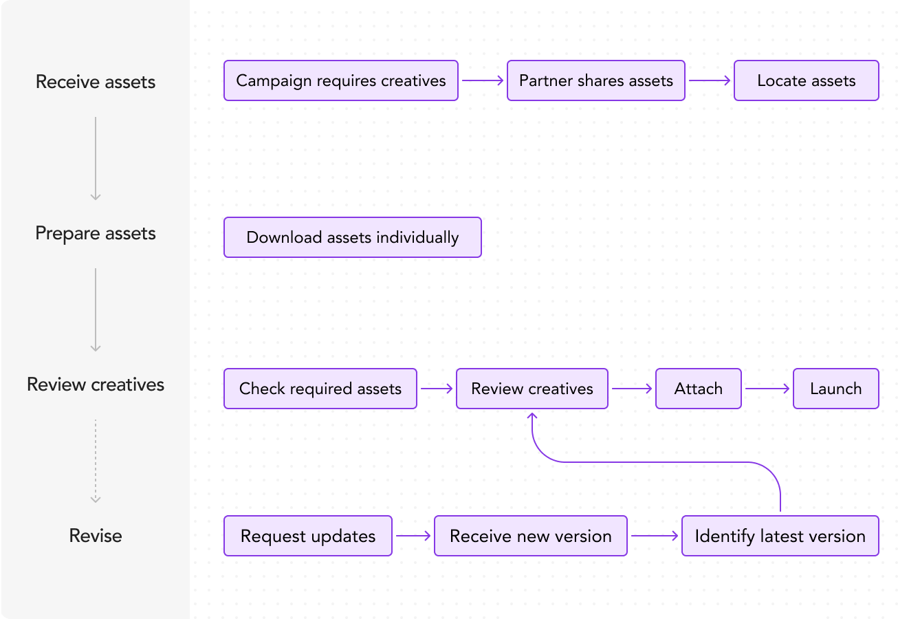 Current creative management workflow diagram from receiving assets through review and revision