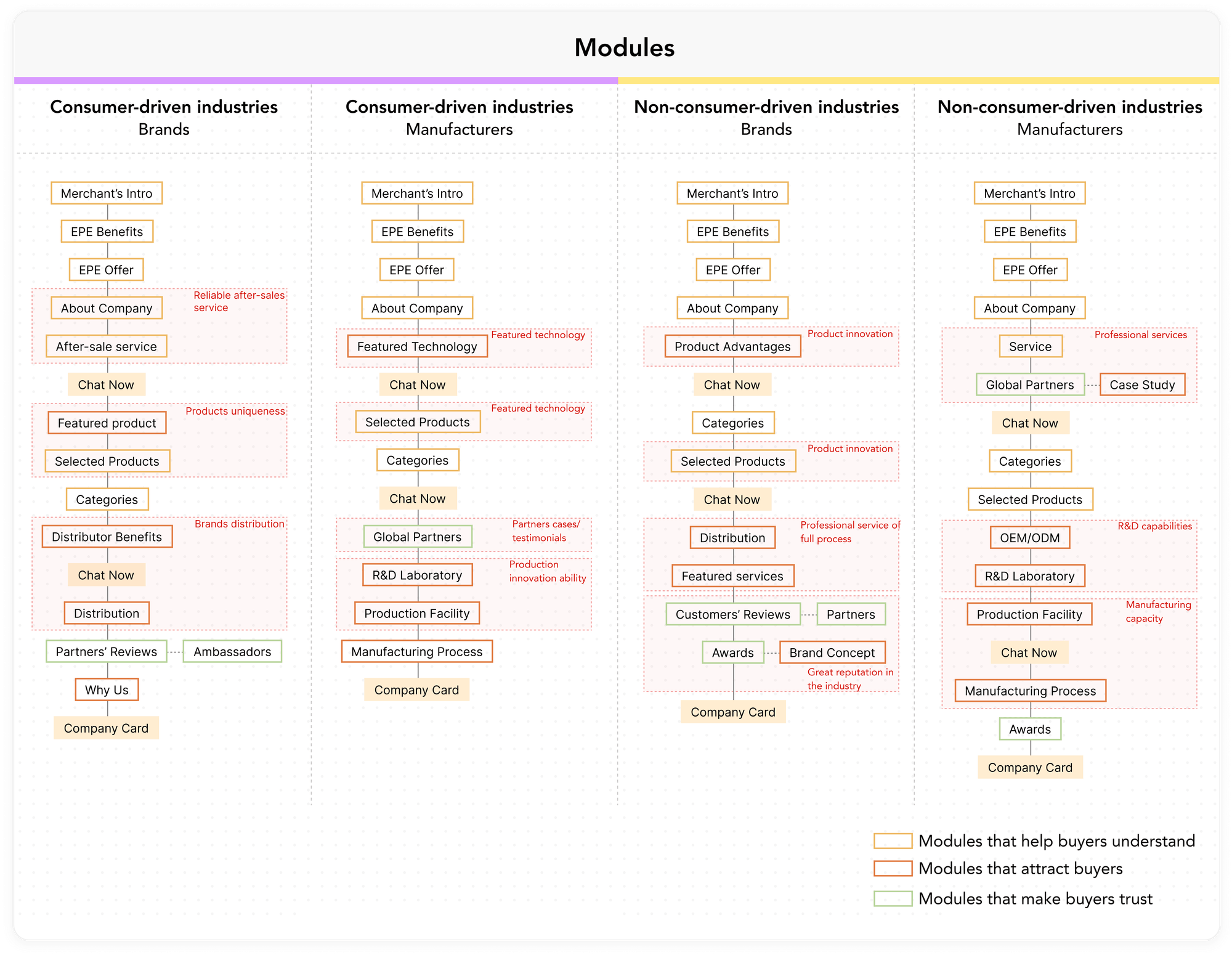 Module sequence wireframe organized around understand, attract, and trust