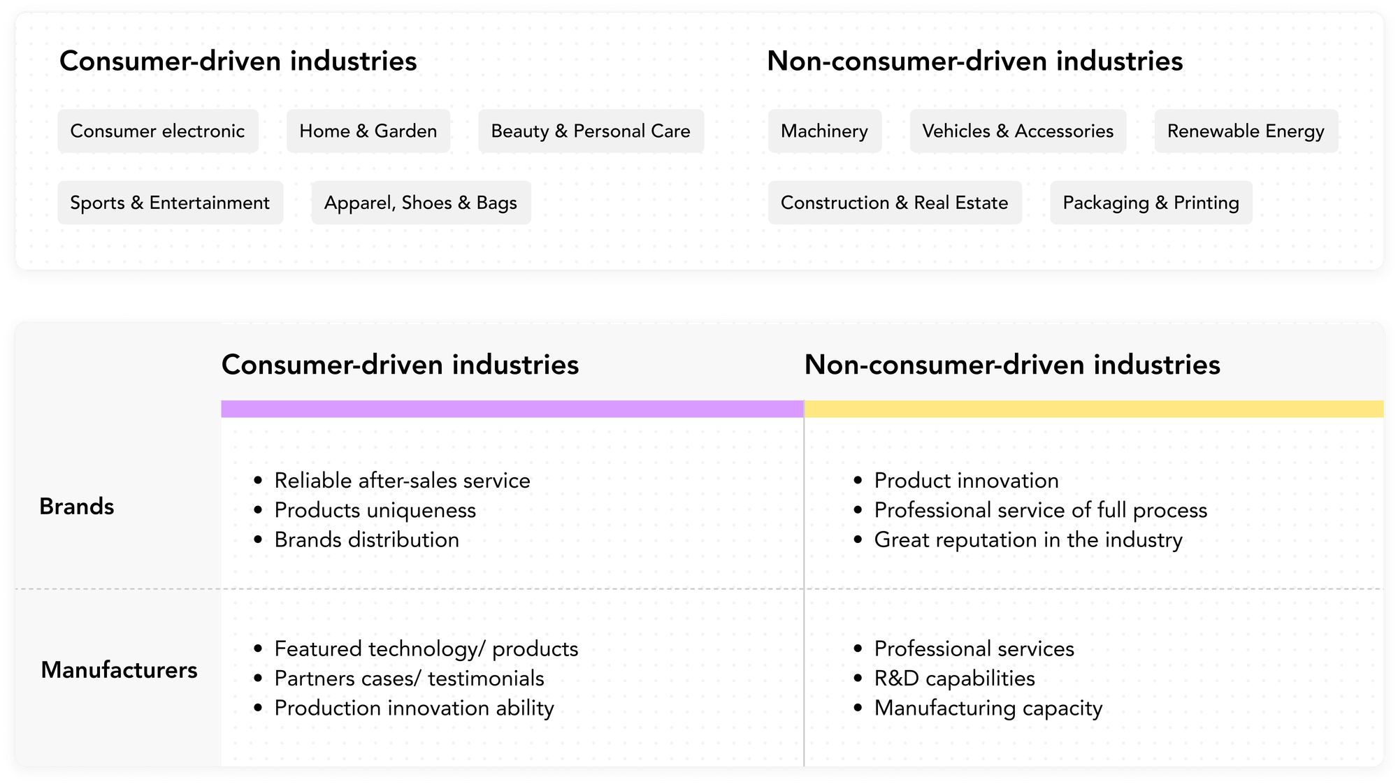 Comparison of buyer priorities across consumer-driven and non-consumer-driven industries