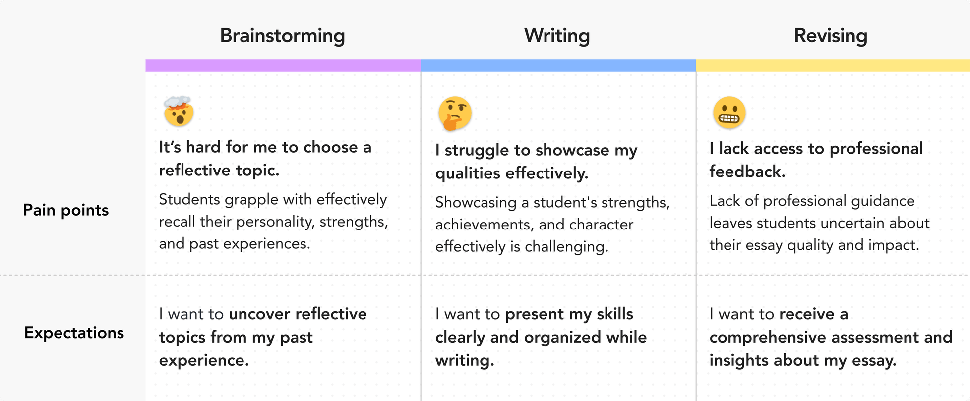 Three-stage breakdown of student challenges and needs across brainstorming, writing, and revising