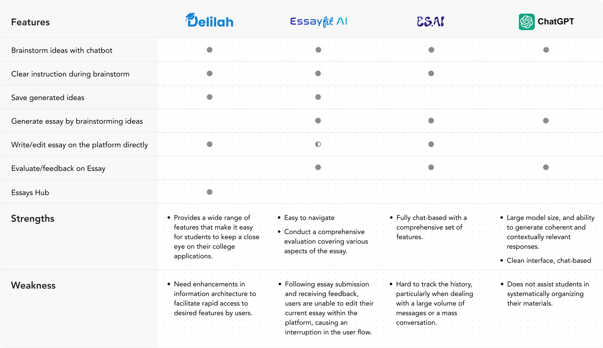 Competitive analysis comparing essay-writing AI tools across key features