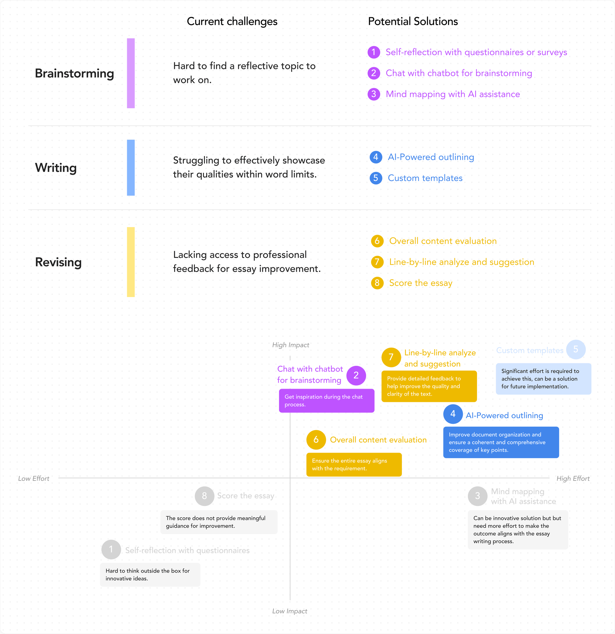 Impact-Effort Matrix used to prioritize feature ideas
